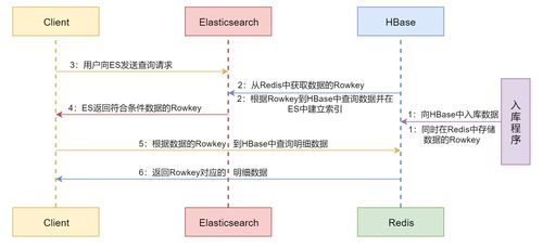 HBase仿搜索02項目 架構(gòu)設(shè)計與服務(wù)規(guī)劃