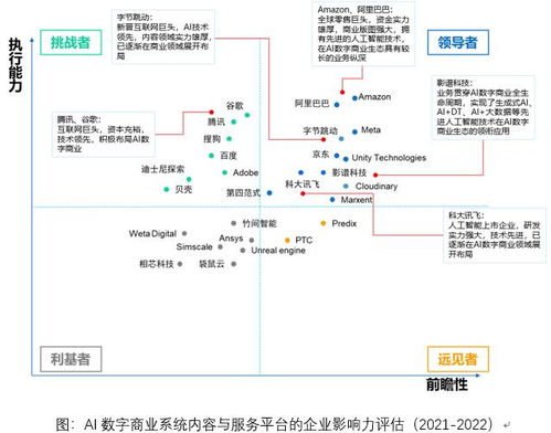 中國AI數字商業報告發布 影譜科技領跑數字內容制作服務，穩居產業鏈第一梯隊